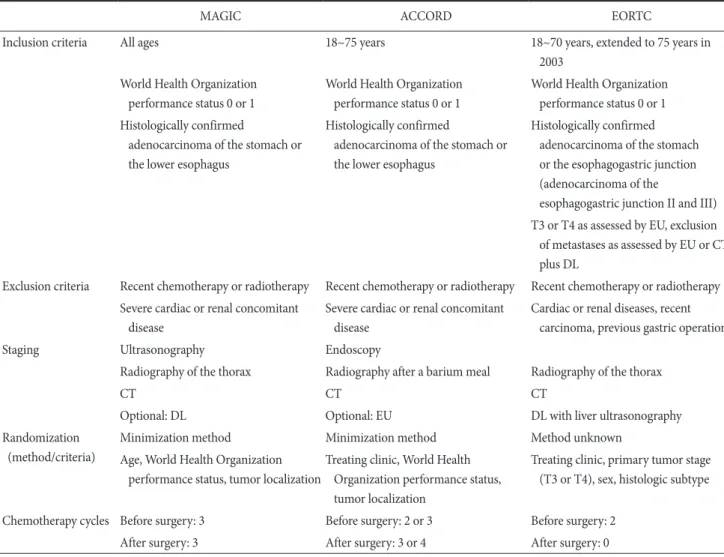 Table 2. Comparison of the study design of the three analyzed studies