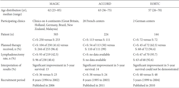 Table 3. Comparison of the results of the three analyzed studies