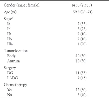 Table 1 illustrates the characteristics of the patients with gastric  cancer. According to the tumor location, there were 10 cases (50%)  in the body and 10 cases (50%) in the antrum