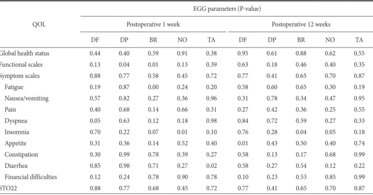 Table 4. Correlation between QOL questionnaires (QOL-C30 version 3.0 and ST022) and EGG parameters by postoperative period QOL