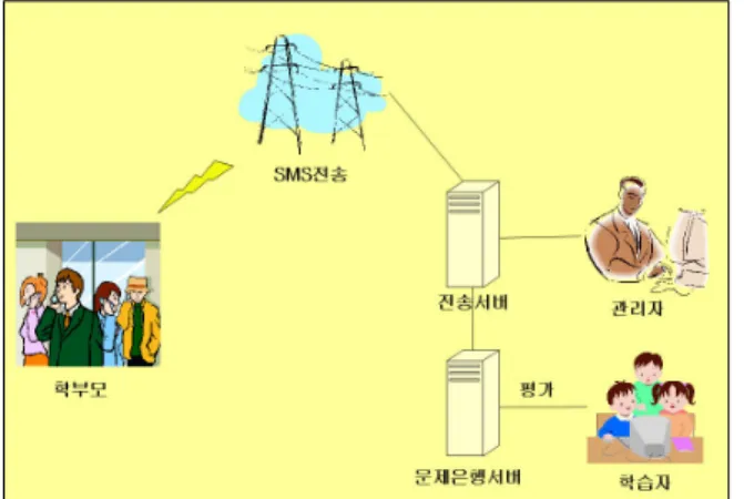 그림 무선기기 활용 학습평가 시스템 구성도[1] 문제 은행 시스템문제 은행 시스템문제 은행 시스템문제 은행 시스템3.13.13.13.1 본 연구에서는 온라인 인터넷 단원 평가를 통 해 개인별 점수를 제공한다 이와 더불어 자신의