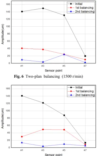 Fig. 6  Two-plan  balancing  (1500 r/min)