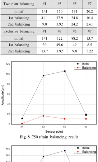 Table 2  Comparison  of  double-sided  balancing  and  ex- ex-clusive  balancing