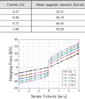 Fig. 5  MR  damper  characteristic