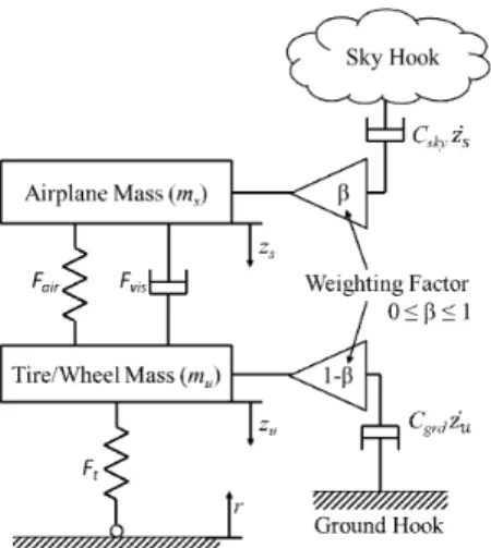 Fig. 7  Diagram  of  the  sky-ground  hook  controller