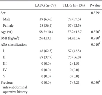 Table 2. Perioperative data of the patients LADG  (n=77) TLDG  (n=134) P-value Tumor location &lt;0.001  Lower third 71 (92.2) 77 (57.5) Middle third 6 (7.8) 55 (41.0) Upper third 0 (0.0) 2 (1.5) Tumor size (cm) 2.0±0.9 2.5±1.4 0.015 § Methods of anastomo