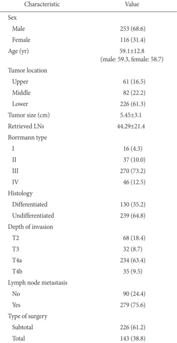 Table 1. Characteristics of patients with advanced gastric cancer 