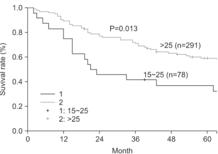 Table 2. Five- and 10-year SRs according to the numbers of retrieved  LNs using the multiple cut-off values 