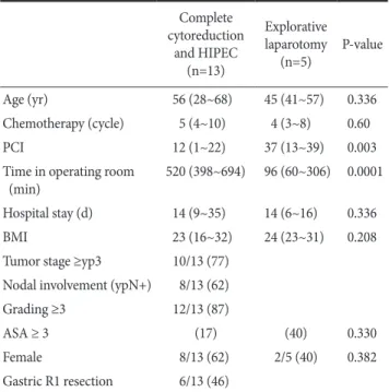 Table 2. Baseline demographic and intraoperative characteristics Complete  cytoreduction  and HIPEC  (n=13) Explorative laparotomy(n=5) P-value Age (yr) 56 (28~68) 45 (41~57) 0.336 Chemotherapy (cycle) 5 (4~10) 4 (3~8) 0.60 PCI 12 (1~22) 37 (13~39) 0.003