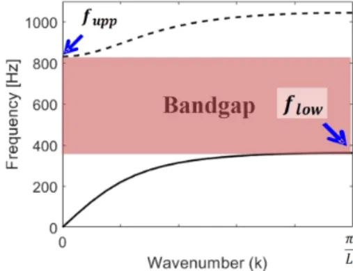 Fig. 1  Proposed  acoustic  metamaterial  panel Fig. 2  Dispersion  curve  of  the  reference  unit  cell