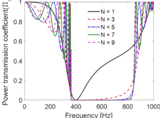 Fig. 4  Power  transmission  coefficient  curves  of  array  of  unit  cells  depending  on  their  used  number
