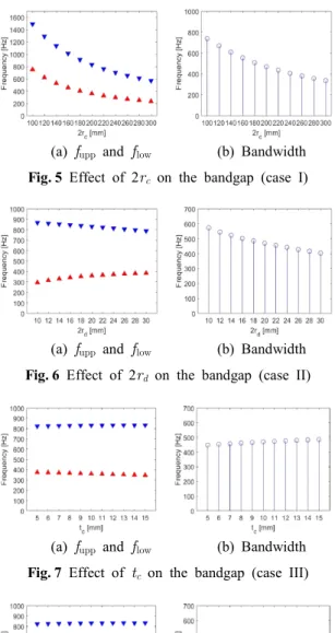 Fig. 5  Effect  of  2 r c   on  the  bandgap  (case  I)