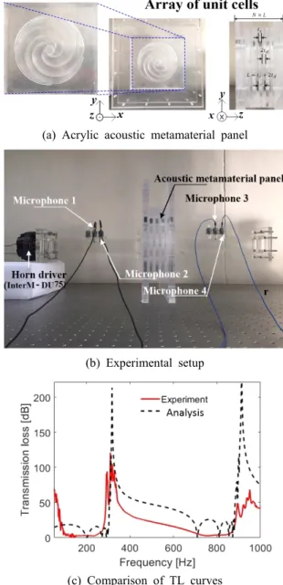 Fig. 12  Comparison  of  transmission  loss  curves  of  a  proposed  acoustic  metamaterial  panel  and  an  equivalent  mass  panel