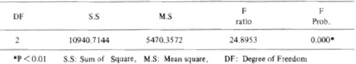 Table 6. Mode of bond failure.