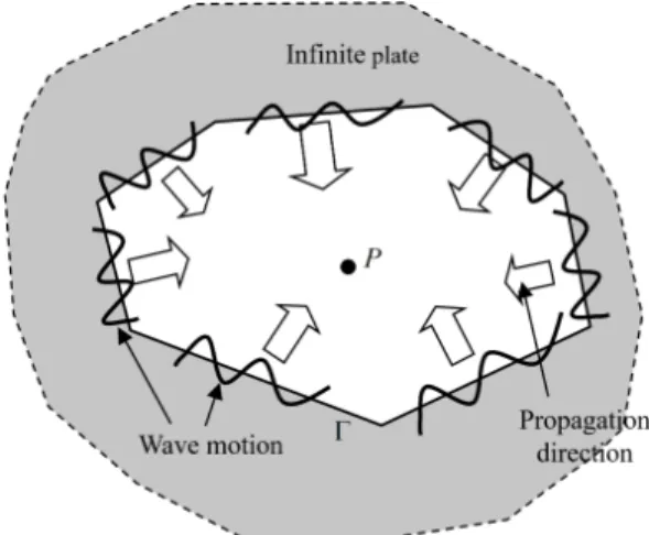 Fig. 1  또는  Fig. 2와  같이  무한  평판  위에  Ne개의  모서리를 가진 해석 대상 다각형 평판이 놓여 있다고 가 정한다. 그리고 해석 대상 평판의 모서리들 Γ 1 , Γ 2 ,  …  Γ Ne