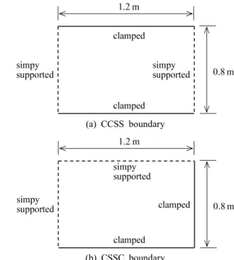 Fig. 3  Rectangular  plate  with  various  boundary  conditions