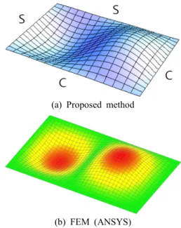 Table 1  Eigenvalues  of  the  rectangular  plate  with  CCSS  boundary  by  the  proposed  method,  FEM  (ANSYS)  and  Leissa (20)   method