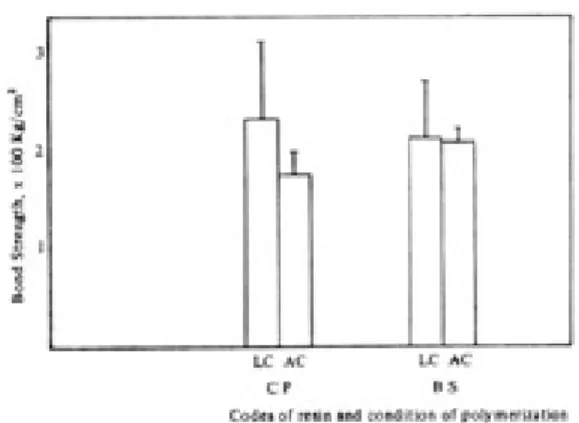 Table 8. Changes of bond strength without orith chemical cured resin.