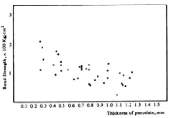 Fig. 2. Porocelain thickness and bond strength. This is a graph to compare the changes of bond strength of light cured resin and dual cured resin by the thickness porcelain