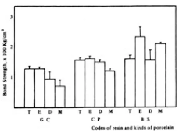 Table 3. Effects of the kind of porcelain powder to the bond strength.