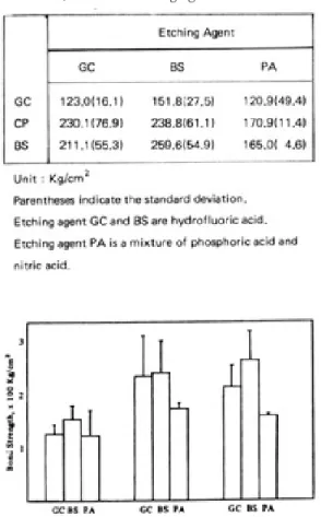 Fig. 4. Effects of the etching agents on the bond strength.  Generally  hydrofluoric  acid etchants(GC, BS) showed the higher bond strength than the results by the phosphoric acid etchant(PA for porcelain repair)