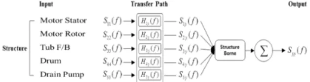 Fig. 1  Correlated  multi  input  and  single  output  model