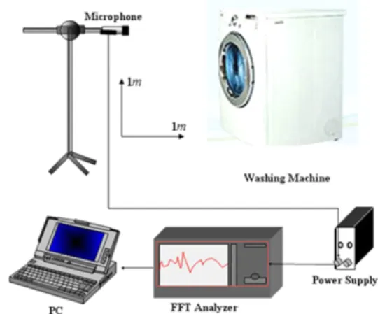 Fig. 2  Measurement  interference  model  for  two  input 