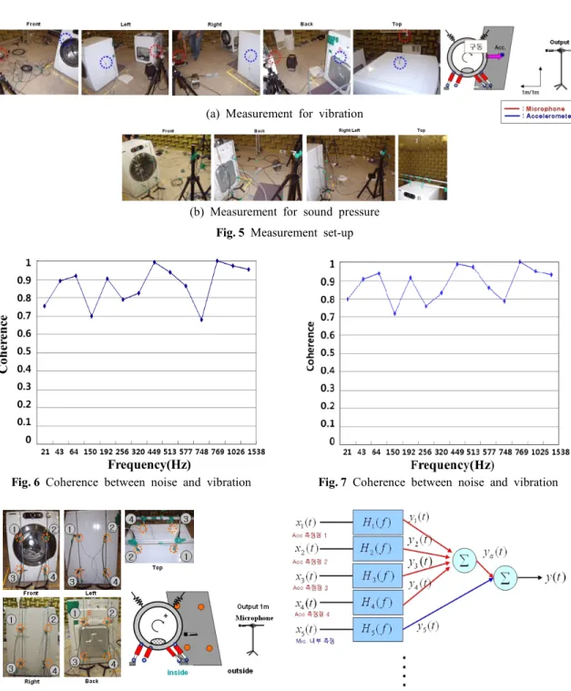 Fig. 6  Coherence  between  noise  and  vibration Fig. 7  Coherence  between  noise  and  vibration 