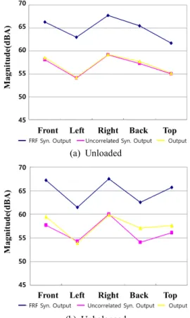 Fig. 10  Comparison  of  output  noise  with  respect  to  considering  without  and  with  correlation