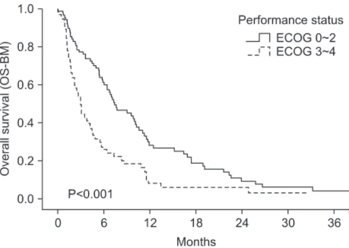 Fig. 3. Overall survival of patients after developing bone metastasis,  according to the performance status