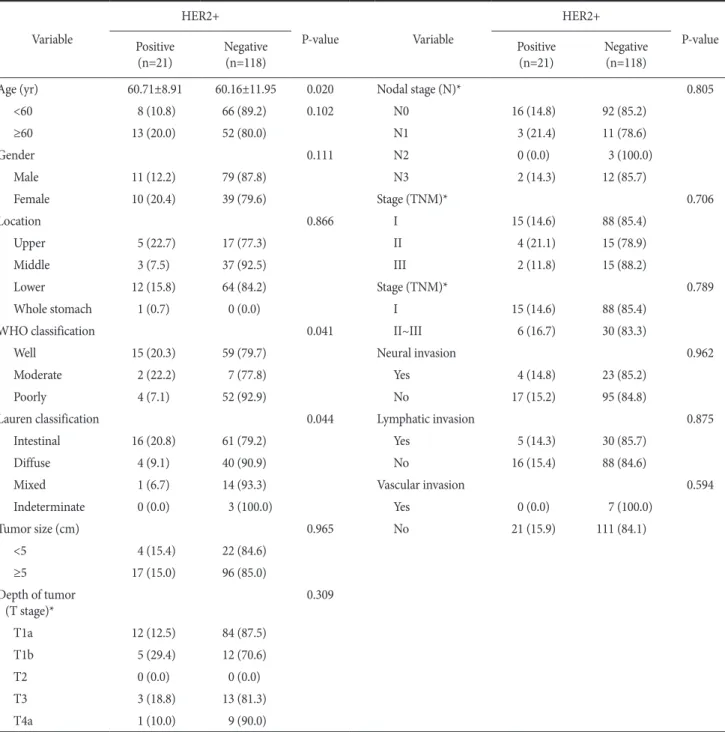 Table 2. Correlation of HER2 overexpression with demographics and tumor-related factors Variable HER2+ P-value Variable HER2+ P-value Positive  (n=21) Negative (n=118) Positive (n=21) Negative (n=118) Age (yr) 60.71±8.91 60.16±11.95 0.020       <60 8 (1