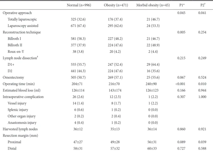 Table 2 shows details of the operative results in the three obe- obe-sity groups. The morbidly obese group underwent intracorporeal  anastomosis more frequently (46.7% vs