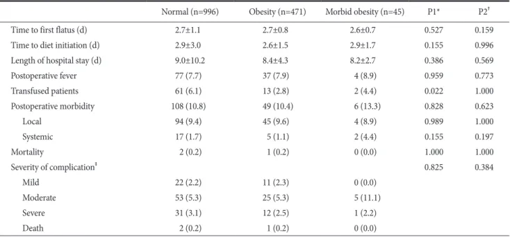 Table 4 provides details of postoperative complications that oc- oc-curred in the three obesity groups