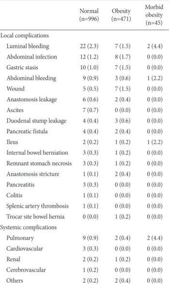 Table 4. Postoperative complications in the three body mass index  groups Normal (n=996) Obesity (n=471) Morbid obesity (n=45) Local complications Luminal bleeding 22 (2.3) 7 (1.5) 2 (4.4) Abdominal infection 12 (1.2) 8 (1.7) 0 (0.0) Gastric stasis 10 (1.0