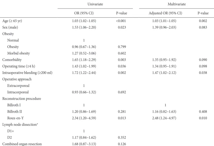 Fig. 1. Subgroup analysis for the effect of morbid obesity on the risk of  postoperative complications