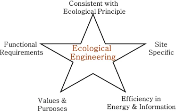 Fig. 2. The five principles of ecological engineering.