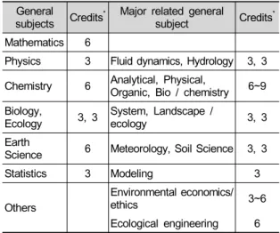 Table 1. Core subjects in ecological engineering and  recommended ranges of credits (modified from Mitsch  and Jørgensen (2003)).