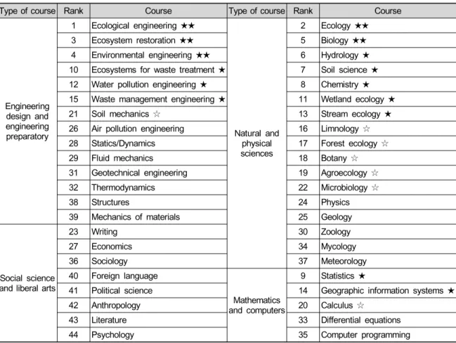 Table 3. Required courses for ecological engineering undergraduate education (modified from Diemont et al