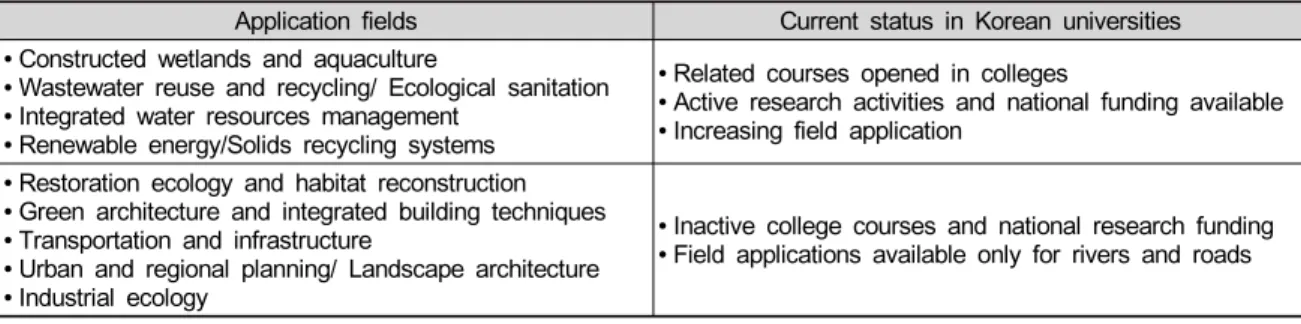 Table 2. Current status of ecological engineering education in Korean universities according to the application fields  of ecological engineering techniques proposed by the IEES (International Ecological Engineering Society).