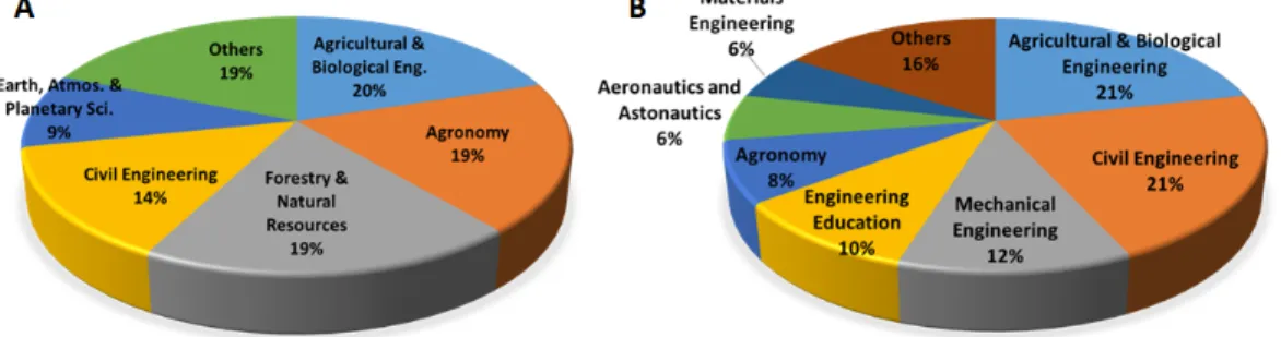 Fig. 2. The ratio of faculties by departments in Ecological Sciences and Engineering (ESE) (A) and Environmental  and Ecological Engineering (EEE) (B) of Purdue University.
