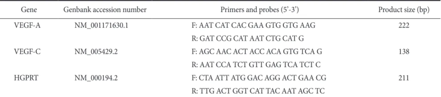 Table 1. Primers and probes used for real-time polymerase chain reaction quantification of mRNAs
