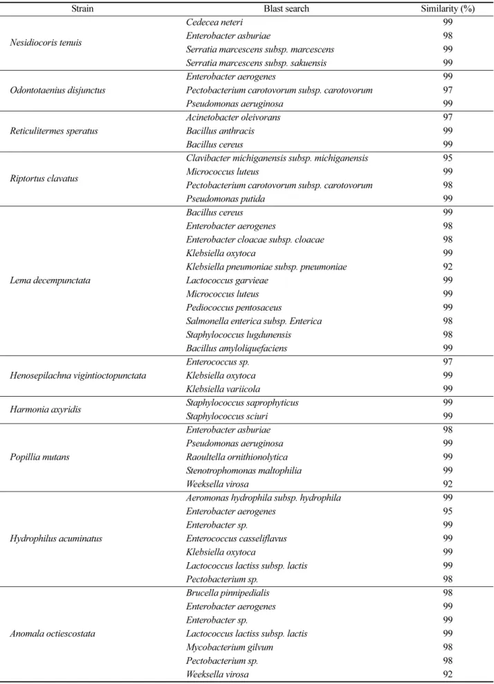 Table 1. Intestinal microorganisms obtained from adult of 10 insects