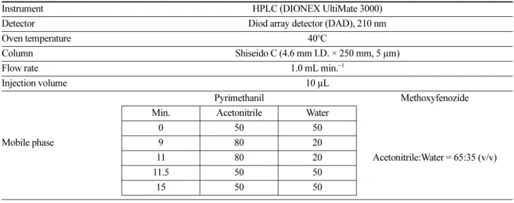 Table 3. HPLC/DAD operating conditions for the analysis of pyrimethanil and methoxyfenozide in grape