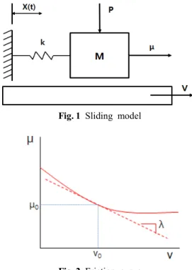 Fig. 1  Sliding  model