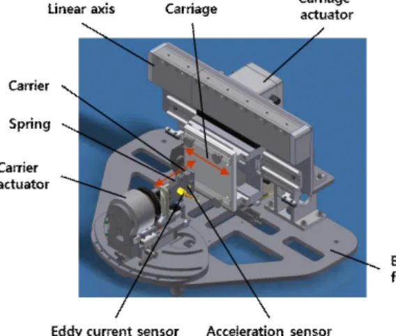 Fig. 3  Structure  of  test  equipment Fig. 4  Model  for  friction  coefficient  calculation