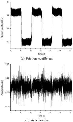 Fig. 6  Test  mode  of  friction  noise