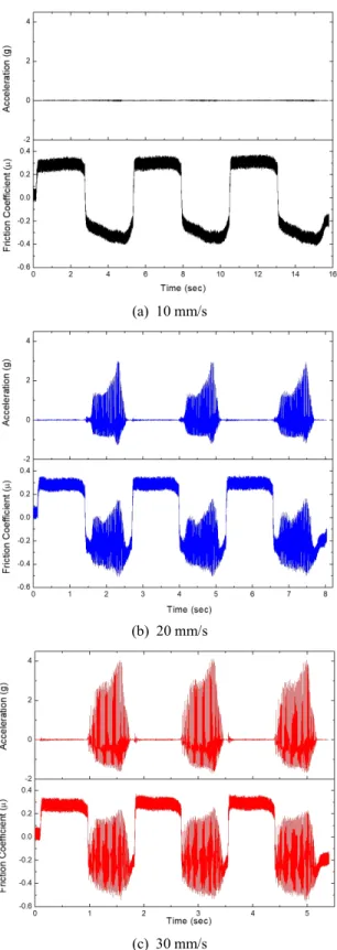 Fig. 9  Acceleration  and  friction  coefficient  by  speed  in  90 000 cycle
