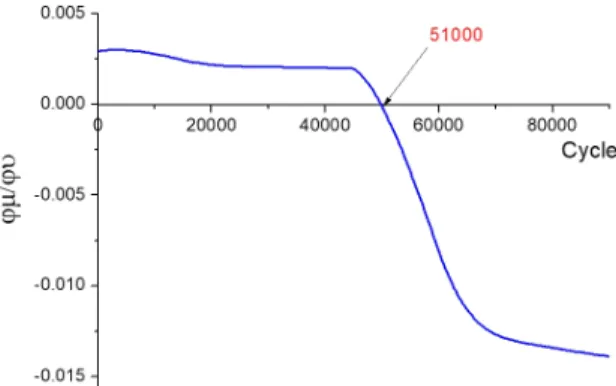 Fig. 12  Negative  slope  trend  at  velocity  20 mm/s