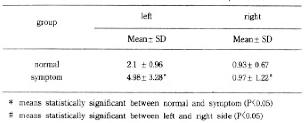 Table 4. Comparison of mean maximum opening velocity and maximum closing velocity in habitual opening and closing movements(mm/sec).