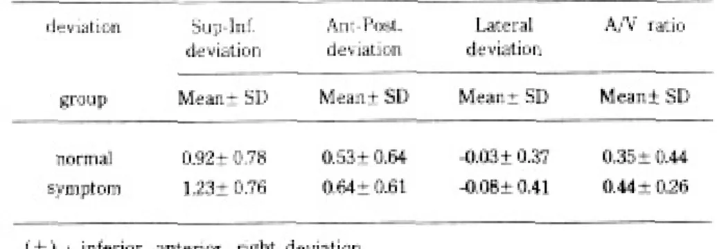 Table 8. Distance of deviation from CO in clinical rest position and A/V ratio.